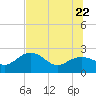 Tide chart for Clearwater Beach, Florida on 2022/06/22