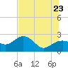 Tide chart for Clearwater Beach, Florida on 2022/06/23