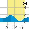 Tide chart for Clearwater Beach, Florida on 2022/06/24