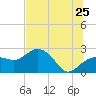 Tide chart for Clearwater Beach, Florida on 2022/06/25