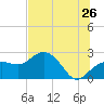 Tide chart for Clearwater Beach, Florida on 2022/06/26