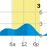 Tide chart for Clearwater Beach, Florida on 2022/06/3