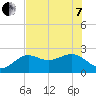 Tide chart for Clearwater Beach, Florida on 2022/06/7