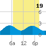 Tide chart for Clearwater Beach, Florida on 2022/07/19