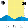 Tide chart for Clearwater Beach, Florida on 2022/07/20