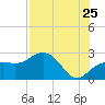 Tide chart for Clearwater Beach, Florida on 2022/07/25