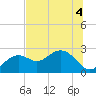 Tide chart for Clearwater Beach, Florida on 2022/07/4
