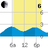 Tide chart for Clearwater Beach, Florida on 2022/07/6