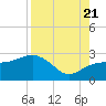 Tide chart for Clearwater Beach, Florida on 2022/08/21