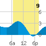 Tide chart for Clearwater Beach, Florida on 2022/08/9