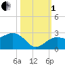 Tide chart for Clearwater Beach, Florida on 2022/11/1