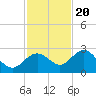 Tide chart for Clearwater Beach, Florida on 2022/11/20