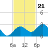 Tide chart for Clearwater Beach, Florida on 2022/11/21