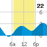 Tide chart for Clearwater Beach, Florida on 2022/11/22