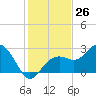 Tide chart for Clearwater Beach, Florida on 2022/11/26