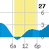 Tide chart for Clearwater Beach, Florida on 2022/11/27