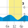Tide chart for Clearwater Beach, Florida on 2022/11/3