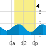 Tide chart for Clearwater Beach, Florida on 2022/11/4
