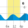 Tide chart for Clearwater Beach, Florida on 2022/11/6