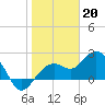 Tide chart for Clearwater Beach, Florida on 2023/01/20