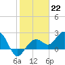 Tide chart for Clearwater Beach, Florida on 2023/01/22