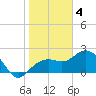 Tide chart for Clearwater Beach, Florida on 2023/01/4