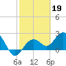 Tide chart for Clearwater Beach, Florida on 2023/02/19