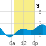 Tide chart for Clearwater Beach, Gulf Of Mexico, Florida on 2023/02/3