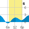 Tide chart for Clearwater Beach, Gulf Of Mexico, Florida on 2023/02/6
