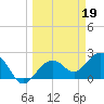Tide chart for Clearwater Beach, Gulf Of Mexico, Florida on 2023/03/19