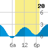 Tide chart for Clearwater Beach, Gulf Of Mexico, Florida on 2023/03/20