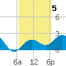 Tide chart for Clearwater Beach, Florida on 2023/03/5