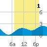 Tide chart for Clearwater Beach, Florida on 2023/04/1