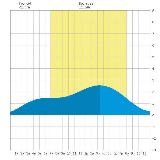 Tide Chart for 2023/04/26