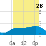 Tide chart for Clearwater Beach, Florida on 2023/04/28