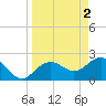 Tide chart for Clearwater Beach, Florida on 2023/04/2