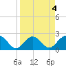 Tide chart for Clearwater Beach, Florida on 2023/04/4