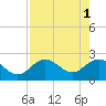 Tide chart for Clearwater Beach, Florida on 2023/05/1