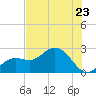 Tide chart for Clearwater Beach, Florida on 2023/05/23