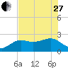 Tide chart for Clearwater Beach, Florida on 2023/05/27