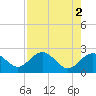 Tide chart for Clearwater Beach, Florida on 2023/05/2
