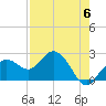 Tide chart for Clearwater Beach, Florida on 2023/05/6