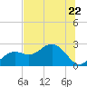 Tide chart for Clearwater Beach, Gulf Of Mexico, Florida on 2023/06/22