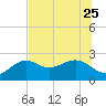 Tide chart for Clearwater Beach, Gulf Of Mexico, Florida on 2023/06/25