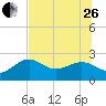Tide chart for Clearwater Beach, Gulf Of Mexico, Florida on 2023/06/26