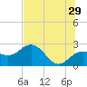 Tide chart for Clearwater Beach, Florida on 2023/06/29