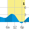 Tide chart for Clearwater Beach, Florida on 2023/07/1