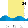 Tide chart for Clearwater Beach, Florida on 2023/07/24