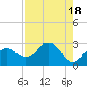 Tide chart for Clearwater Beach, Florida on 2023/08/18