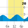 Tide chart for Clearwater Beach, Florida on 2023/08/20